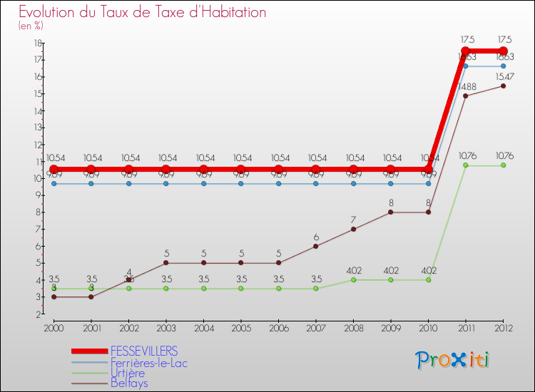 Evolution du taux de la taxe d'habitation pour FESSEVILLERS et les communes proches Comparaison des taux de la taxe d'habitation pour FESSEVILLERS et les communes voisines