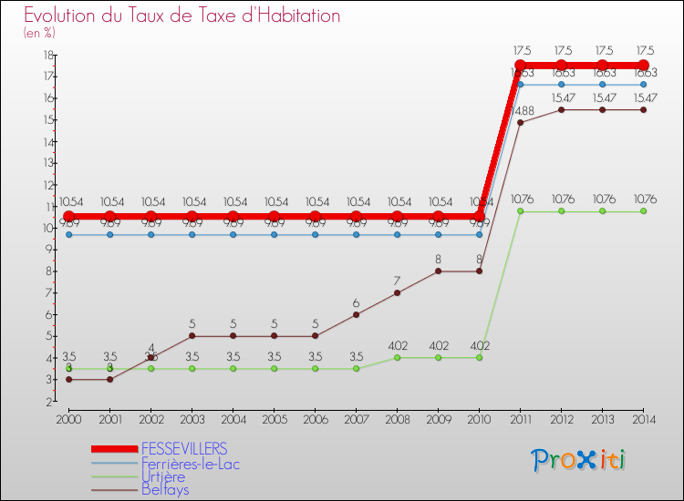 Evolution du taux de la taxe d'habitation pour FESSEVILLERS et les communes proches de 2000 à 2014 Comparaison des taux de la taxe d'habitation pour FESSEVILLERS et les communes voisines de 2000 à 2014