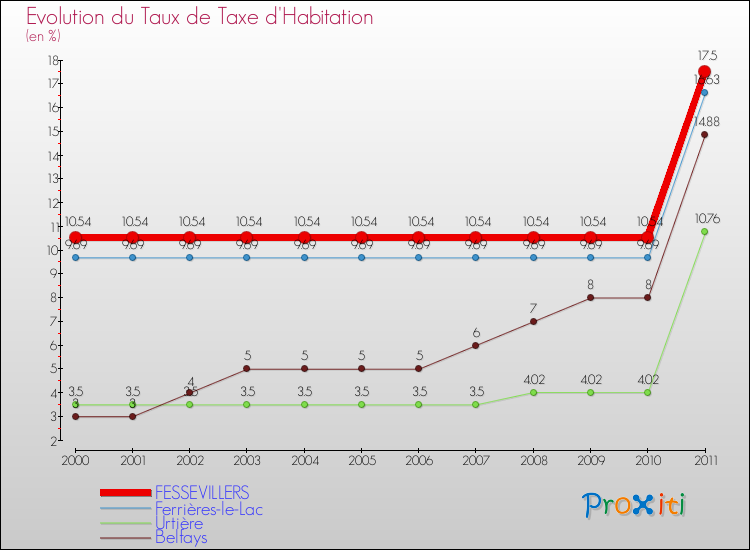 Evolution du taux de la taxe d'habitation pour FESSEVILLERS et les communes proches Comparaison des taux de la taxe d'habitation pour FESSEVILLERS et les communes voisines