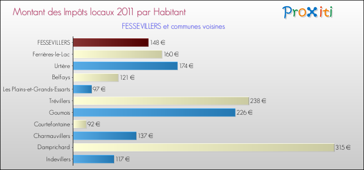 Montant des impôts locaux par Habitant pour FESSEVILLERS et les communes proches Comparaison des impôts locaux par habitant pour FESSEVILLERS et les communes voisines
