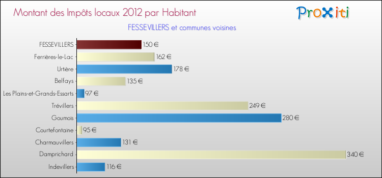 Montant des impôts locaux par Habitant pour FESSEVILLERS et les communes proches Comparaison des impôts locaux par habitant pour FESSEVILLERS et les communes voisines