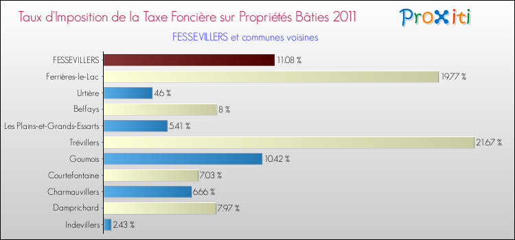 Taux d'imposition de la taxe foncière sur le bati 2011 pour FESSEVILLERS et les communes proches Comparaison des taux d'imposition de la taxe foncière sur le bati 2011 pour FESSEVILLERS et les communes voisines