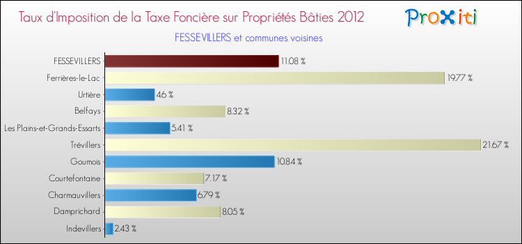 Taux d'imposition de la taxe foncière sur le bati 2012 pour FESSEVILLERS et les communes proches Comparaison des taux d'imposition de la taxe foncière sur le bati 2012 pour FESSEVILLERS et les communes voisines