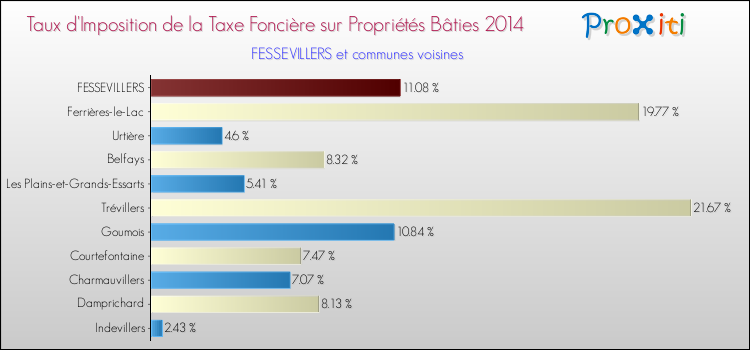Taux d'imposition de la taxe foncière sur le bati 2014 pour FESSEVILLERS et les communes proches Comparaison des taux d'imposition de la taxe foncière sur le bati 2014 pour FESSEVILLERS et les communes voisines