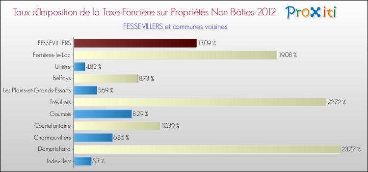 Taux d'imposition de la taxe foncière sur les immeubles et terrains non batis 2012 pour FESSEVILLERS et les communes proches Comparaison des taux d'imposition de la taxe foncière sur les immeubles et terrains non batis 2012 pour FESSEVILLERS et les communes voisines