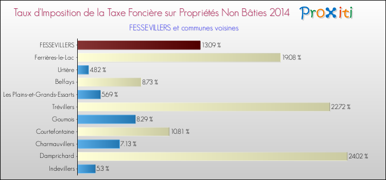 Taux d'imposition de la taxe foncière sur les immeubles et terrains non batis 2014 pour FESSEVILLERS et les communes proches Comparaison des taux d'imposition de la taxe foncière sur les immeubles et terrains non batis 2014 pour FESSEVILLERS et les communes voisines