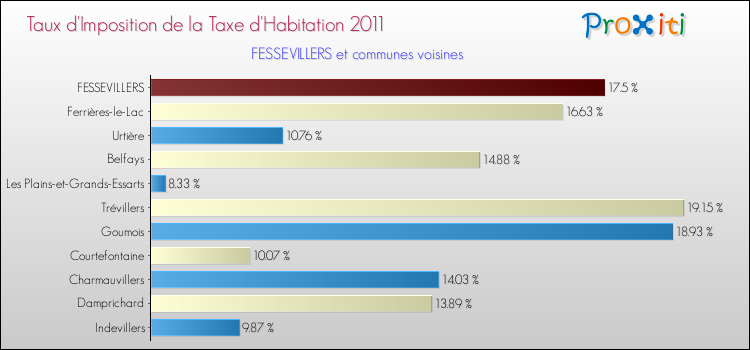 Taux d'imposition de la taxe d'habitation 2011 pour FESSEVILLERS et les communes proches Comparaison des taux d'imposition de la taxe d'habitation 2011 pour FESSEVILLERS et les communes voisines