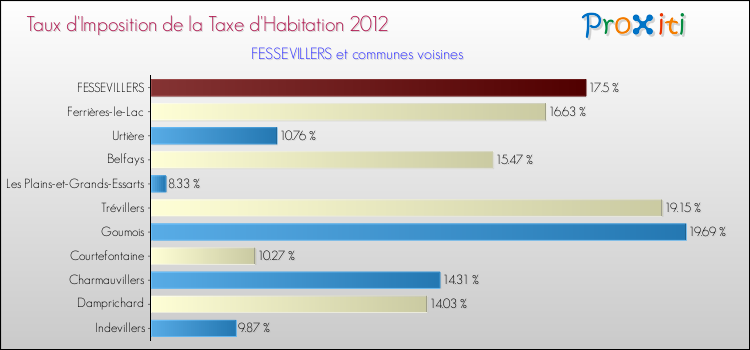 Taux d'imposition de la taxe d'habitation 2012 pour FESSEVILLERS et les communes proches Comparaison des taux d'imposition de la taxe d'habitation 2012 pour FESSEVILLERS et les communes voisines