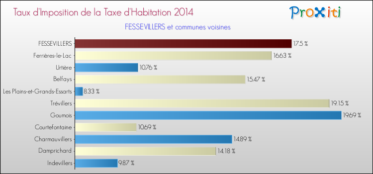 Taux d'imposition de la taxe d'habitation 2014 pour FESSEVILLERS et les communes proches Comparaison des taux d'imposition de la taxe d'habitation 2014 pour FESSEVILLERS et les communes voisines