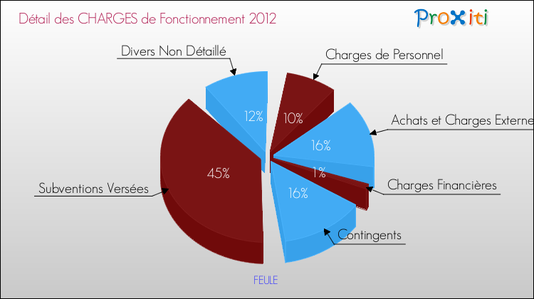 Décomposition des Charges de Fonctionnement 2012 de la commune de FEULE Charges de Fonctionnement 2012 pour la commune de FEULE