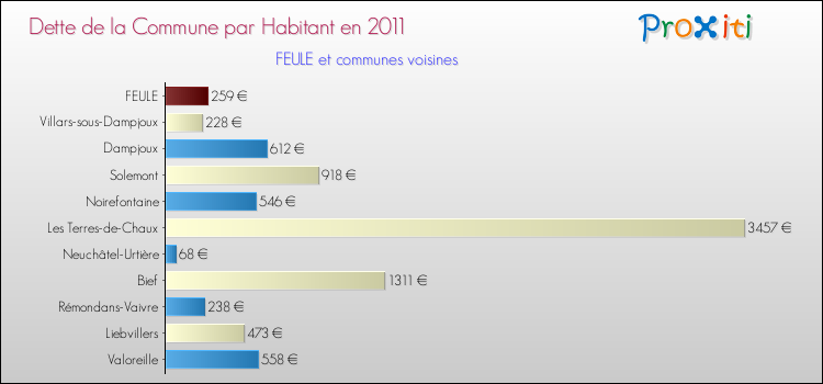 Dette par habitant de la commune en 2011 pour FEULE et les communes proches Comparaison de la dette par habitant de la commune en 2011 pour FEULE et les communes voisines