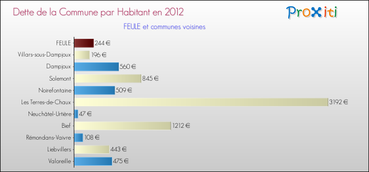 Dette par habitant de la commune en 2012 pour FEULE et les communes proches Comparaison de la dette par habitant de la commune en 2012 pour FEULE et les communes voisines