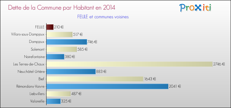 Dette par habitant de la commune en 2014 pour FEULE et les communes proches Comparaison de la dette par habitant de la commune en 2014 pour FEULE et les communes voisines