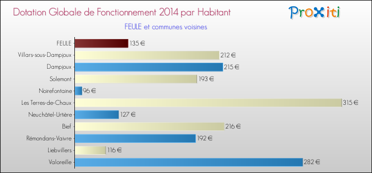 Montant des dotations globales de fonctionnement DGF par Habitant pour FEULE et les communes proches en 2014. Comparaison des des dotations globales de fonctionnement DGF par habitant pour FEULE et les communes voisines en 2014.