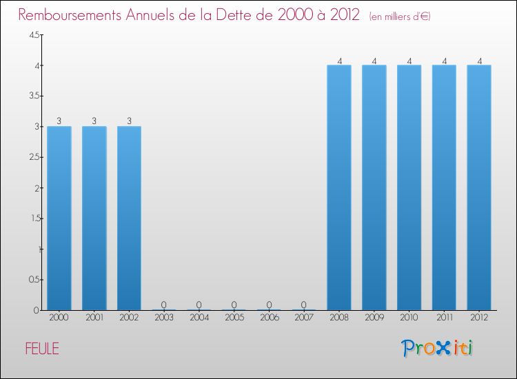 Evolution de l'annuité de la dette pour la commune de FEULE de 2000 à 2012 Annuités de la dette pour FEULE de 2000 à 2012