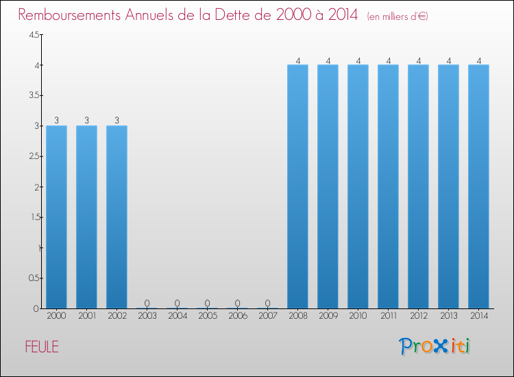 Evolution de l'annuité de la dette pour la commune de FEULE de 2000 à 2014 Annuités de la dette pour FEULE de 2000 à 2014