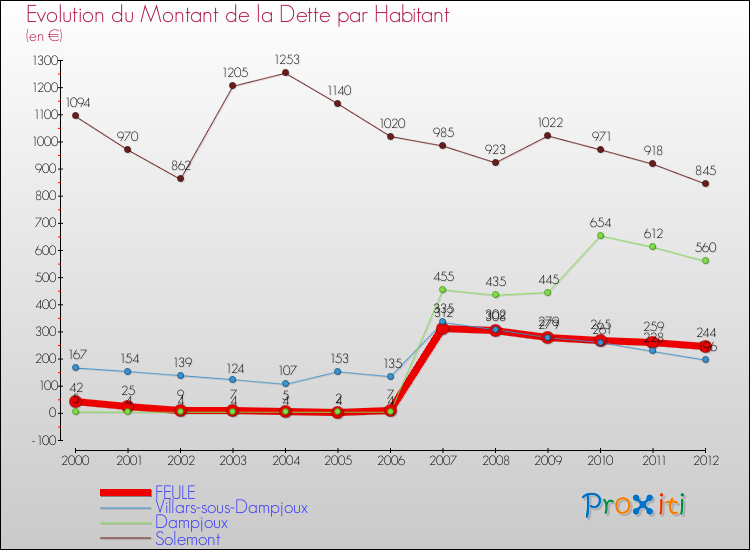 Evolution de la dette par habitant pour la commune de FEULE et les communes proches de 2000 à 2012 Comparaison de la dette par habitant pour FEULE et les communes voisines de 2000 à 2012