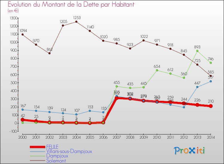 Evolution de la dette par habitant pour la commune de FEULE et les communes proches de 2000 à 2014 Comparaison de la dette par habitant pour FEULE et les communes voisines de 2000 à 2014