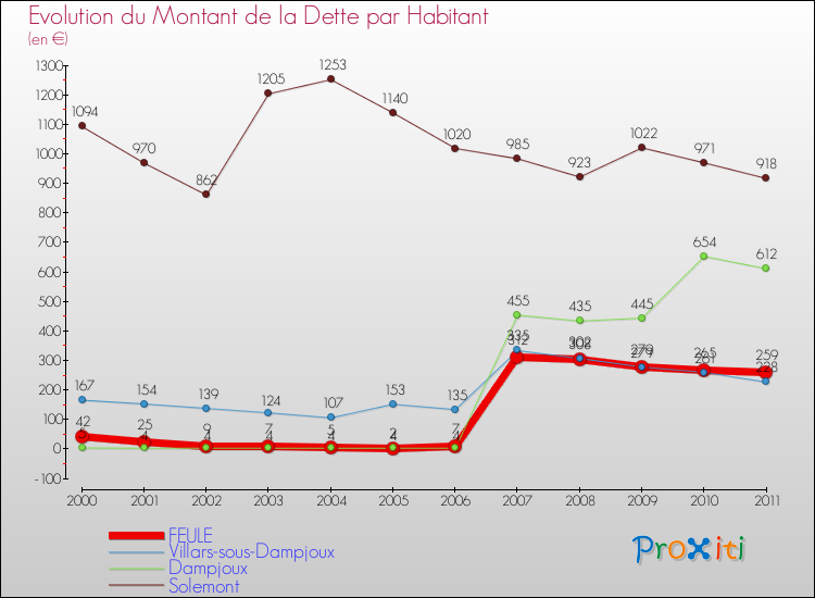 Evolution de la dette par habitant pour la commune de FEULE et les communes proches Comparaison de la dette par habitant pour FEULE et les communes voisines
