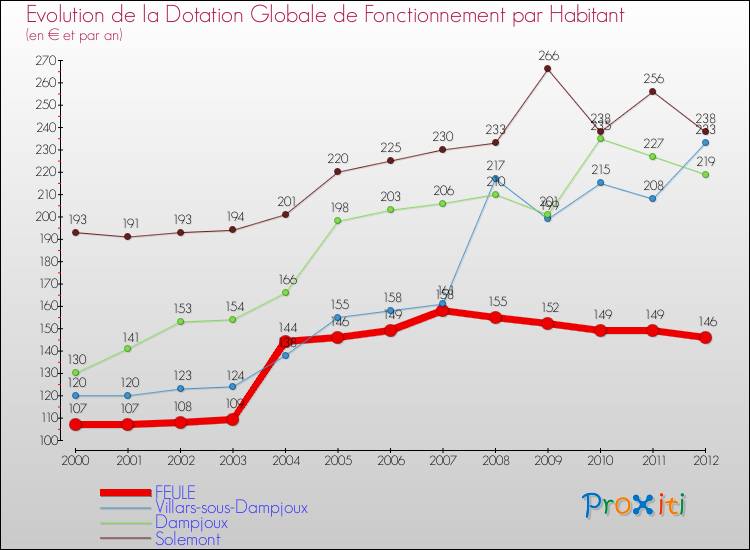 Evolution et montant de la dotation globale de fonctionnement par Habitant pour FEULE et les communes proches Comparaison des dotations globales de fonctionnement par habitant pour FEULE et les communes voisines