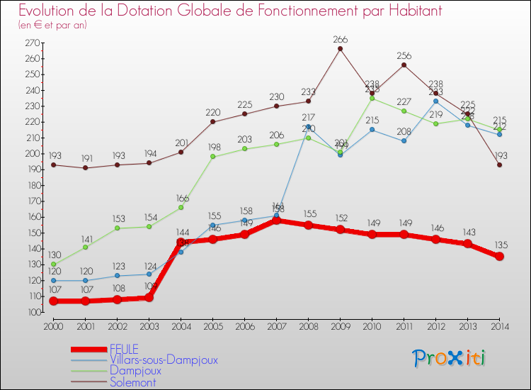 Evolution et montant de la dotation globale de fonctionnement par Habitant pour FEULE et les communes proches de 2000 à 2014. Comparaison des dotations globales de fonctionnement par habitant pour FEULE et les communes voisines de 2000 à 2014.