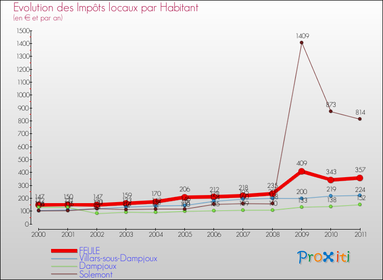 Evolution et montant des impôts locaux par Habitant pour FEULE et les communes proches Comparaison des impôts locaux par habitant pour FEULE et les communes voisines