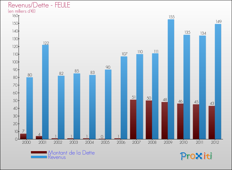 Evolution comparée de la dette et des revenus pour la commune de FEULE de 2000 à 2012 Comparaison de la dette et des revenus pour FEULE de 2000 à 2012