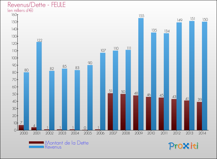 Evolution comparée de la dette et des revenus pour la commune de FEULE de 2000 à 2014 Comparaison de la dette et des revenus pour FEULE de 2000 à 2014