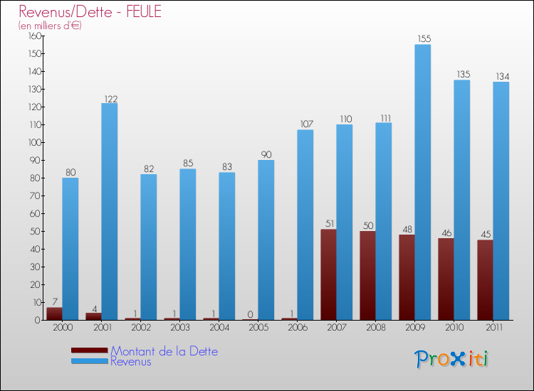 Evolution comparée de la dette et des revenus pour la commune de FEULE de 2000 à 2011 Comparaison de la dette et des revenus pour FEULE de 2000 à 2011
