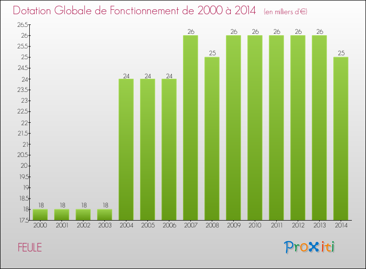 Evolution du montant de la Dotation Globale de Fonctionnement pour la commune de FEULE de 2000 à 2014 Evolution du montant de la Dotation Globale de Fonctionnement pour FEULE de 2000 à 2014