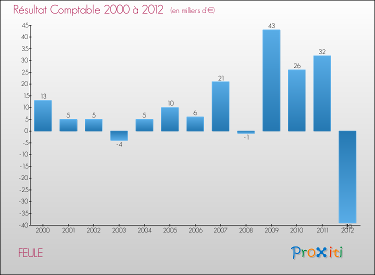 Evolution du résultat comptable pour la commune de FEULE de 2000 à 2012 Evolution du résultat comptable pour FEULE de 2000 à 2012