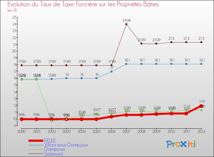 Evolution du taux de la taxe foncière sur le bati pour FEULE et les communes proches de 2000 à 2012 Comparaison des taux de taxe foncière sur le bati pour FEULE et les communes voisines de 2000 à 2012
