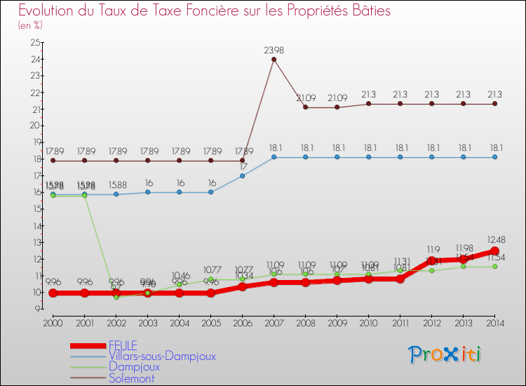 Evolution du taux de la taxe foncière sur le bati pour FEULE et les communes proches de 2000 à 2014 Comparaison des taux de taxe foncière sur le bati pour FEULE et les communes voisines de 2000 à 2014