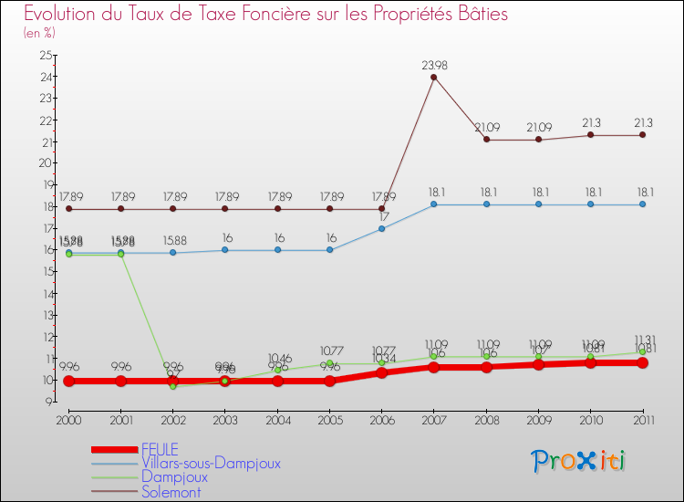 Evolution du taux de la taxe foncière sur le bati pour FEULE et les communes proches Comparaison des taux de taxe foncière sur le bati pour FEULE et les communes voisines