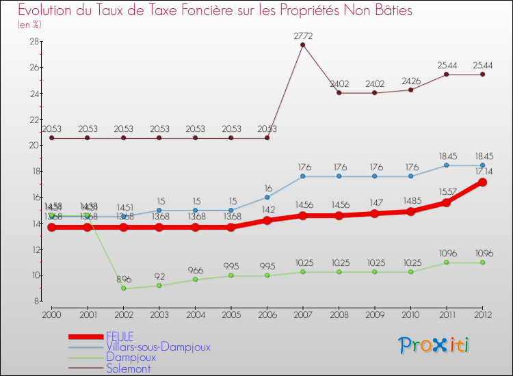 Evolution du taux de la taxe foncière sur les immeubles et terrains non batis pour FEULE et les communes proches de 2000 à 2012 Comparaison des taux de la taxe foncière sur les immeubles et terrains non batis pour FEULE et les communes voisines de 2000 à 2012