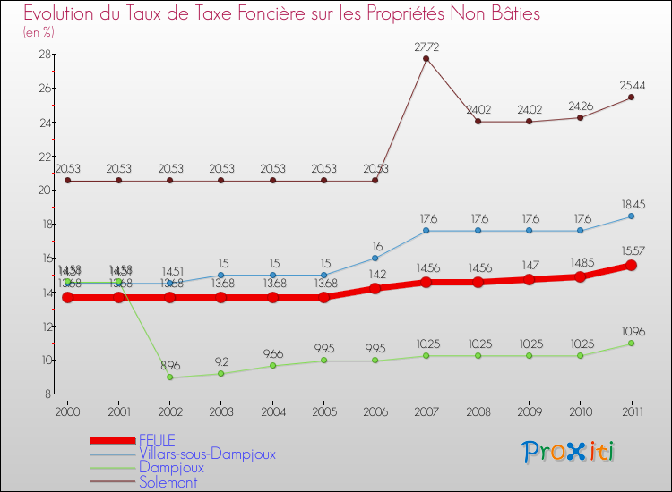 Evolution du taux de la taxe foncière sur les immeubles et terrains non batis pour FEULE et les communes proches Comparaison des taux de la taxe foncière sur les immeubles et terrains non batis pour FEULE et les communes voisines
