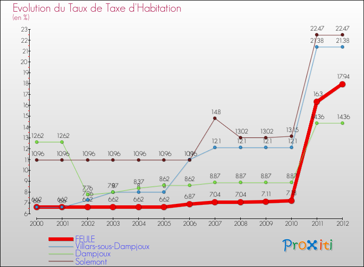 Evolution du taux de la taxe d'habitation pour FEULE et les communes proches Comparaison des taux de la taxe d'habitation pour FEULE et les communes voisines