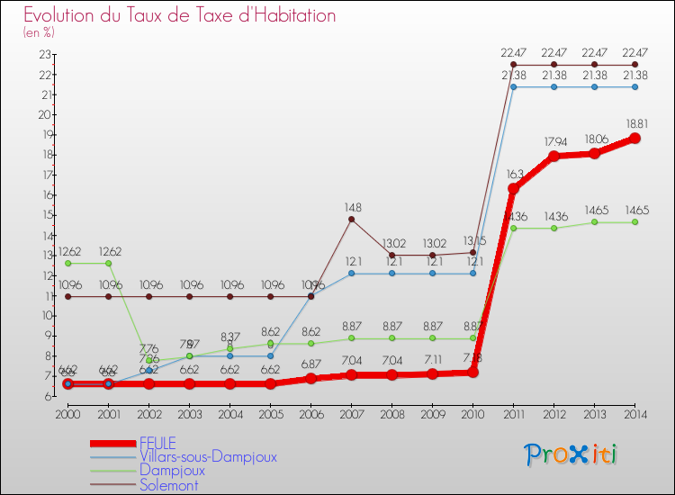 Evolution du taux de la taxe d'habitation pour FEULE et les communes proches de 2000 à 2014 Comparaison des taux de la taxe d'habitation pour FEULE et les communes voisines de 2000 à 2014