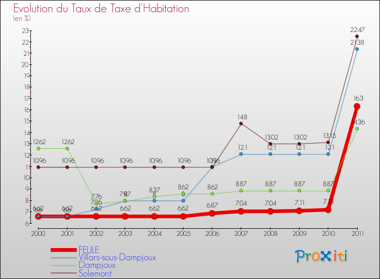 Evolution du taux de la taxe d'habitation pour FEULE et les communes proches Comparaison des taux de la taxe d'habitation pour FEULE et les communes voisines