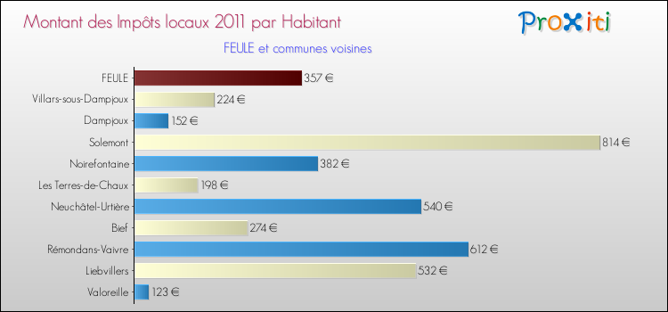 Montant des impôts locaux par Habitant pour FEULE et les communes proches Comparaison des impôts locaux par habitant pour FEULE et les communes voisines