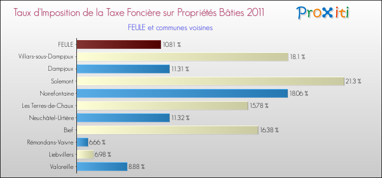 Taux d'imposition de la taxe foncière sur le bati 2011 pour FEULE et les communes proches Comparaison des taux d'imposition de la taxe foncière sur le bati 2011 pour FEULE et les communes voisines