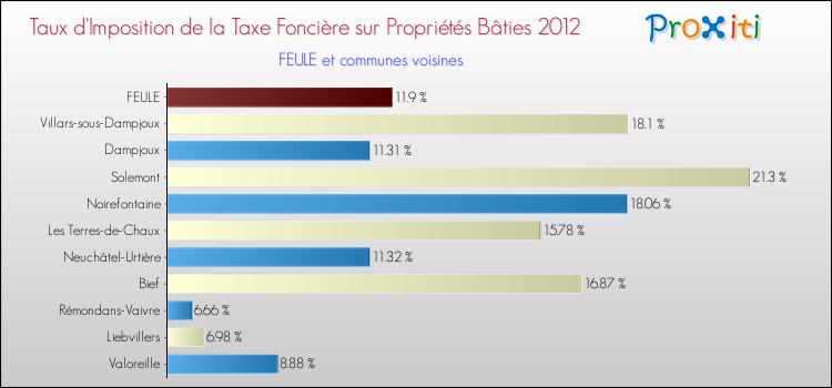 Taux d'imposition de la taxe foncière sur le bati 2012 pour FEULE et les communes proches Comparaison des taux d'imposition de la taxe foncière sur le bati 2012 pour FEULE et les communes voisines