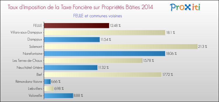 Taux d'imposition de la taxe foncière sur le bati 2014 pour FEULE et les communes proches Comparaison des taux d'imposition de la taxe foncière sur le bati 2014 pour FEULE et les communes voisines