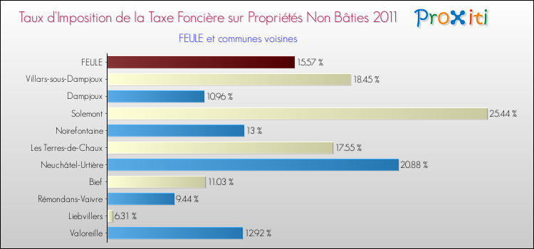 Taux d'imposition de la taxe foncière sur les immeubles et terrains non batis 2011 pour FEULE et les communes proches Comparaison des taux d'imposition de la taxe foncière sur les immeubles et terrains non batis 2011 pour FEULE et les communes voisines
