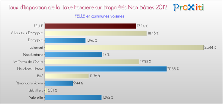 Taux d'imposition de la taxe foncière sur les immeubles et terrains non batis 2012 pour FEULE et les communes proches Comparaison des taux d'imposition de la taxe foncière sur les immeubles et terrains non batis 2012 pour FEULE et les communes voisines