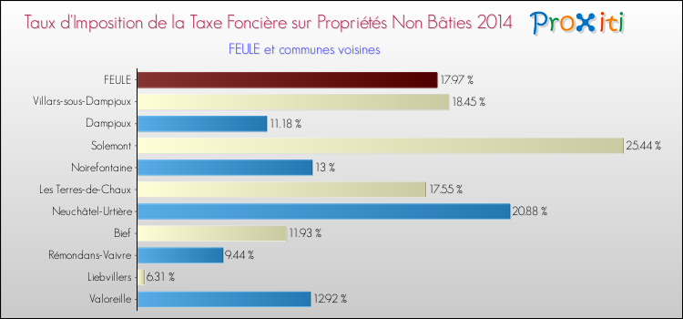 Taux d'imposition de la taxe foncière sur les immeubles et terrains non batis 2014 pour FEULE et les communes proches Comparaison des taux d'imposition de la taxe foncière sur les immeubles et terrains non batis 2014 pour FEULE et les communes voisines
