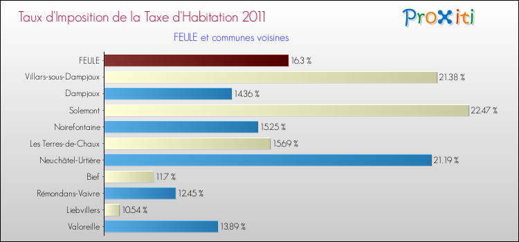 Taux d'imposition de la taxe d'habitation 2011 pour FEULE et les communes proches Comparaison des taux d'imposition de la taxe d'habitation 2011 pour FEULE et les communes voisines