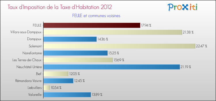 Taux d'imposition de la taxe d'habitation 2012 pour FEULE et les communes proches Comparaison des taux d'imposition de la taxe d'habitation 2012 pour FEULE et les communes voisines