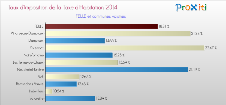 Taux d'imposition de la taxe d'habitation 2014 pour FEULE et les communes proches Comparaison des taux d'imposition de la taxe d'habitation 2014 pour FEULE et les communes voisines