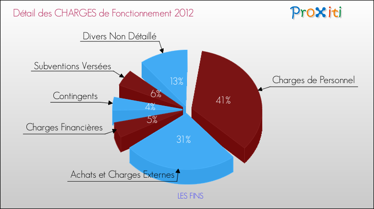 Décomposition des Charges de Fonctionnement 2012 de la commune de LES FINS Charges de Fonctionnement 2012 pour la commune de LES FINS